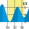 Tide chart for Ocean Shores, Washington on 2025/04/13