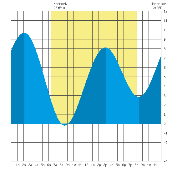 Tide chart for Ocean Shores on 2025/04/14
