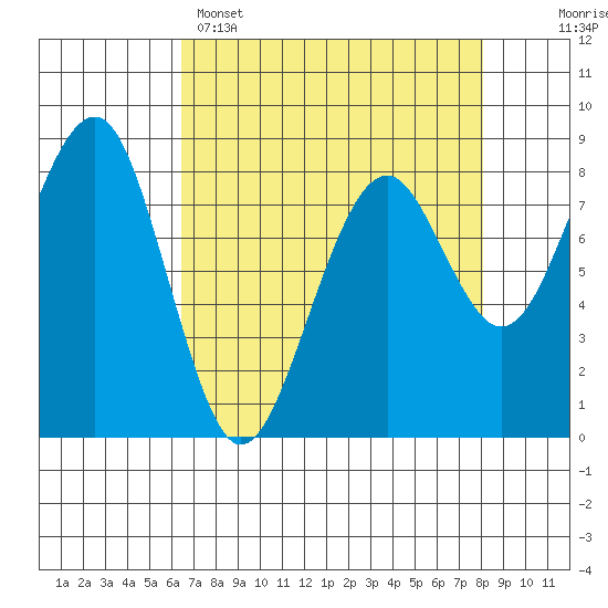 Tide chart for Ocean Shores on 2025/04/15