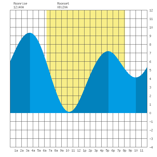 Tide chart for Ocean Shores on 2025/04/17