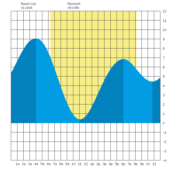 Tide chart for Ocean Shores on 2025/04/18