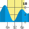 Tide chart for Ocean Shores, Washington on 2025/04/18