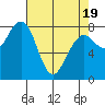 Tide chart for Ocean Shores, Washington on 2025/04/19