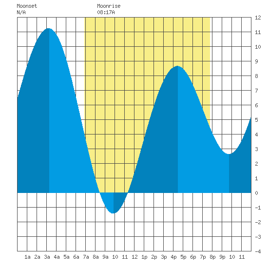 Tide chart for Ocean Shores on 2025/04/01
