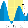 Tide chart for Ocean Shores, Washington on 2025/04/1