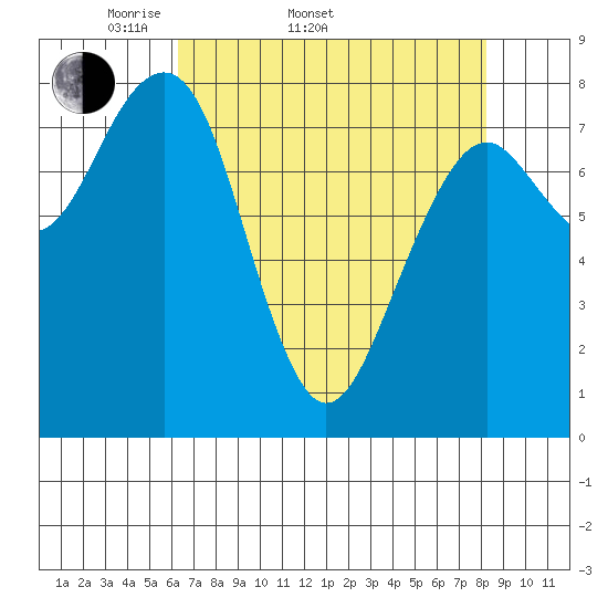 Tide chart for Ocean Shores on 2025/04/20