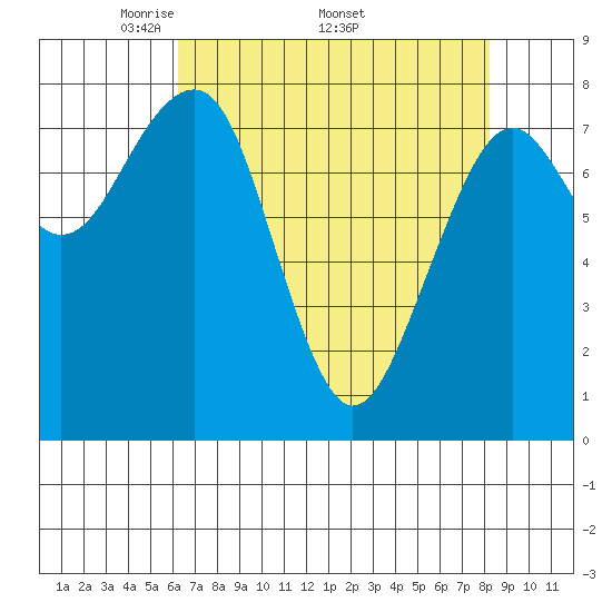 Tide chart for Ocean Shores on 2025/04/21