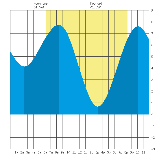 Tide chart for Ocean Shores on 2025/04/22