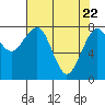 Tide chart for Ocean Shores, Washington on 2025/04/22
