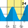 Tide chart for Ocean Shores, Washington on 2025/04/24