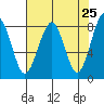 Tide chart for Ocean Shores, Washington on 2025/04/25