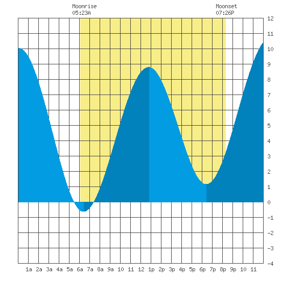Tide chart for Ocean Shores on 2025/04/26