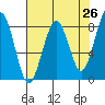 Tide chart for Ocean Shores, Washington on 2025/04/26