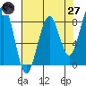 Tide chart for Ocean Shores, Washington on 2025/04/27