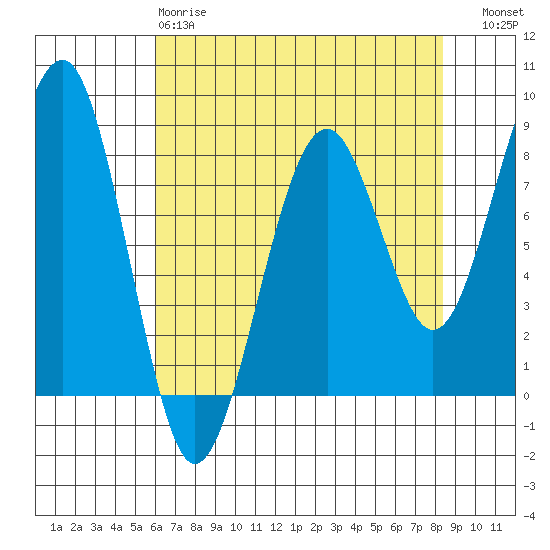 Tide chart for Ocean Shores on 2025/04/28