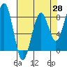 Tide chart for Ocean Shores, Washington on 2025/04/28