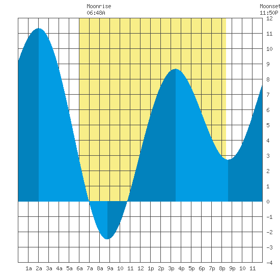 Tide chart for Ocean Shores on 2025/04/29