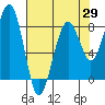 Tide chart for Ocean Shores, Washington on 2025/04/29