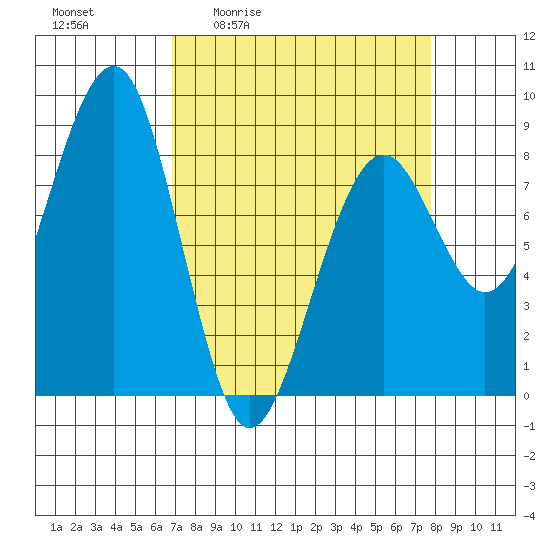 Tide chart for Ocean Shores on 2025/04/02