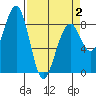 Tide chart for Ocean Shores, Washington on 2025/04/2