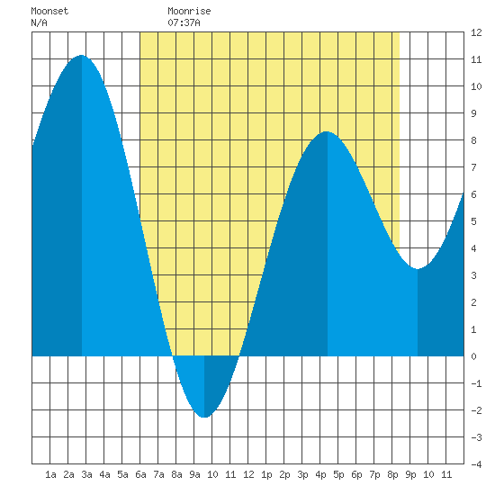Tide chart for Ocean Shores on 2025/04/30