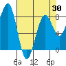 Tide chart for Ocean Shores, Washington on 2025/04/30