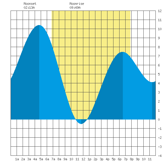 Tide chart for Ocean Shores on 2025/04/03