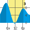 Tide chart for Ocean Shores, Washington on 2025/04/3