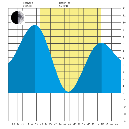 Tide chart for Ocean Shores on 2025/04/04