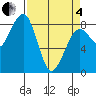 Tide chart for Ocean Shores, Washington on 2025/04/4