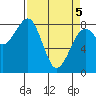 Tide chart for Ocean Shores, Washington on 2025/04/5