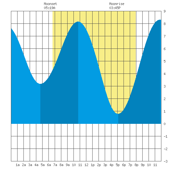 Tide chart for Ocean Shores on 2025/04/08
