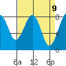 Tide chart for Ocean Shores, Washington on 2025/04/9
