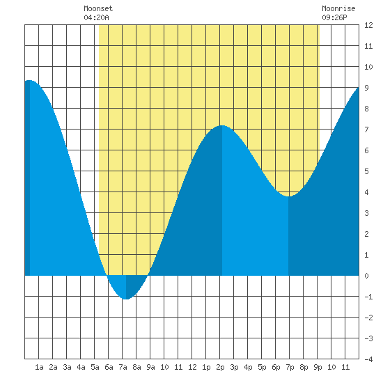 Tide chart for Ocean Shores on 2025/06/10