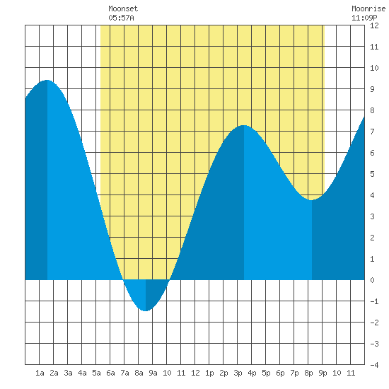 Tide chart for Ocean Shores on 2025/06/12