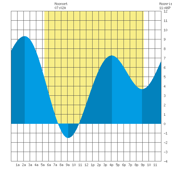 Tide chart for Ocean Shores on 2025/06/13