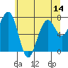 Tide chart for Ocean Shores, Washington on 2025/06/14