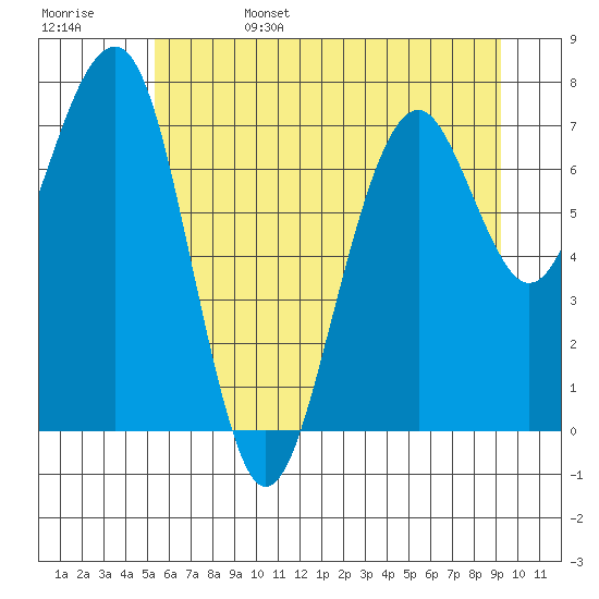 Tide chart for Ocean Shores on 2025/06/15