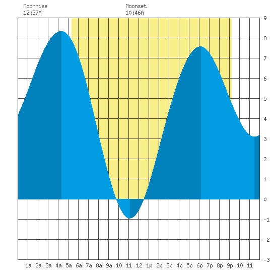 Tide chart for Ocean Shores on 2025/06/16