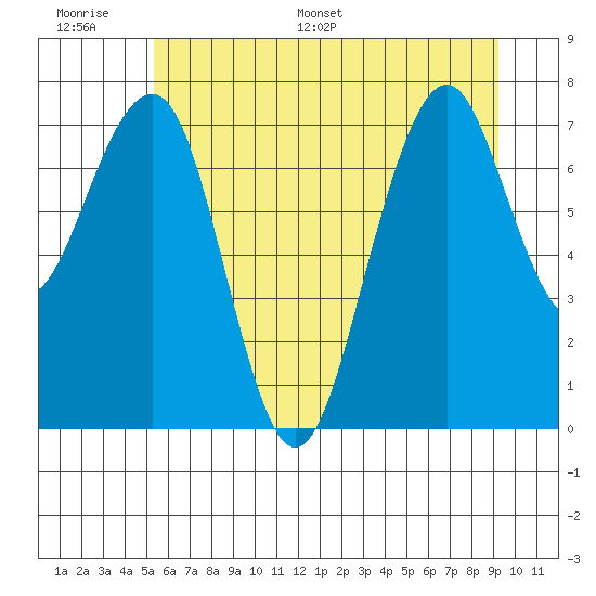 Tide chart for Ocean Shores on 2025/06/17