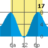 Tide chart for Ocean Shores, Washington on 2025/06/17