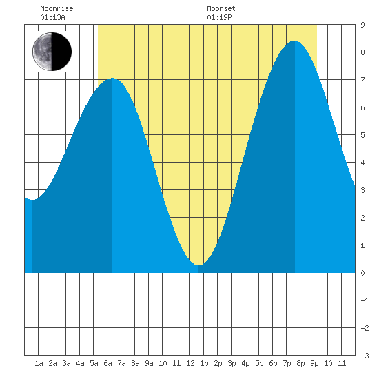 Tide chart for Ocean Shores on 2025/06/18