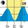 Tide chart for Ocean Shores, Washington on 2025/06/18