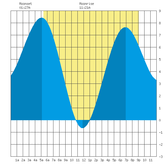 Tide chart for Ocean Shores on 2025/06/01