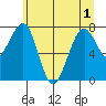 Tide chart for Ocean Shores, Washington on 2025/06/1