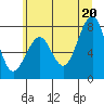 Tide chart for Ocean Shores, Washington on 2025/06/20