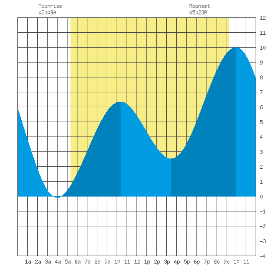 Tide chart for Ocean Shores on 2025/06/21