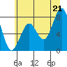 Tide chart for Ocean Shores, Washington on 2025/06/21