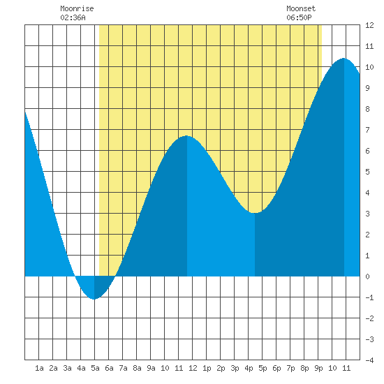 Tide chart for Ocean Shores on 2025/06/22