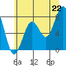 Tide chart for Ocean Shores, Washington on 2025/06/22
